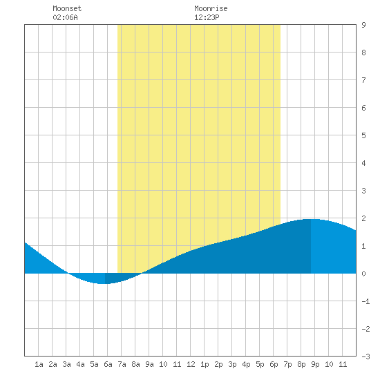Shell Point tide chart for Friday, March 7, 2025