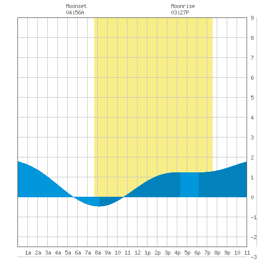 Shell Point tide chart for Sunday, March 9, 2025