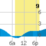 Shell Point tide chart for Sunday, March 9, 2025