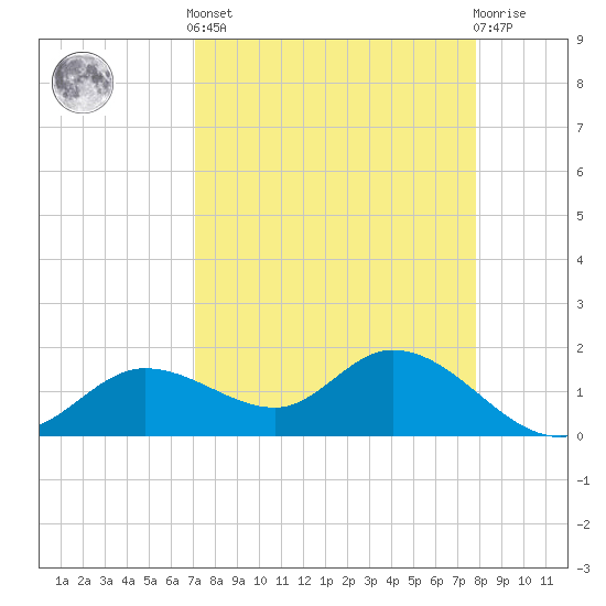 Shell Point tide chart for Saturday, April 12, 2025