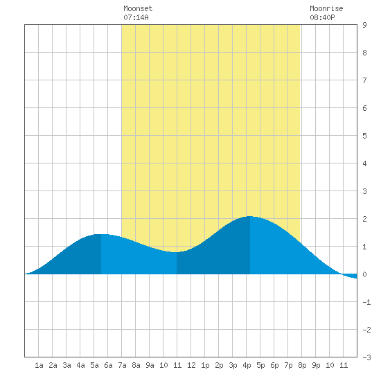 Shell Point tide chart for Sunday, April 13, 2025