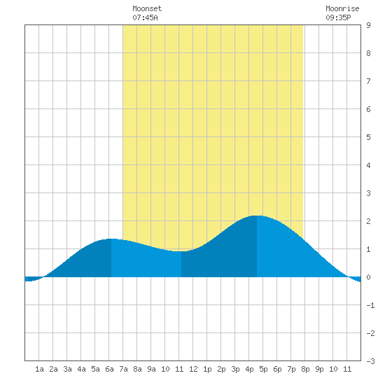 Shell Point tide chart for Monday, April 14, 2025