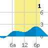 Shell Point tide chart for Tuesday, April 1, 2025