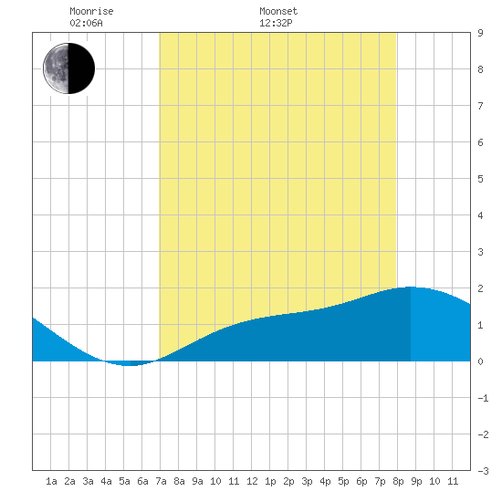 Shell Point tide chart for Sunday, April 20, 2025