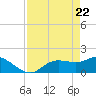 Shell Point tide chart for Tuesday, April 22, 2025