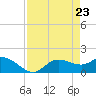Shell Point tide chart for Wednesday, April 23, 2025