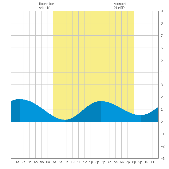 Shell Point tide chart for Thursday, April 24, 2025