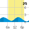 Shell Point tide chart for Friday, April 25, 2025