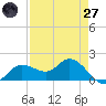 Shell Point tide chart for Sunday, April 27, 2025