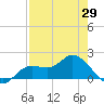 Shell Point tide chart for Tuesday, April 29, 2025
