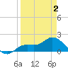 Shell Point tide chart for Wednesday, April 2, 2025