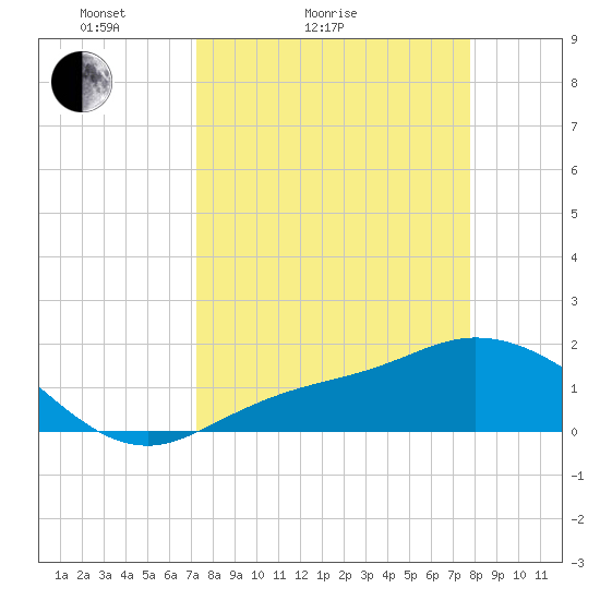 Shell Point tide chart for Friday, April 4, 2025