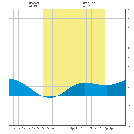 Shell Point tide chart for Monday, April 7, 2025