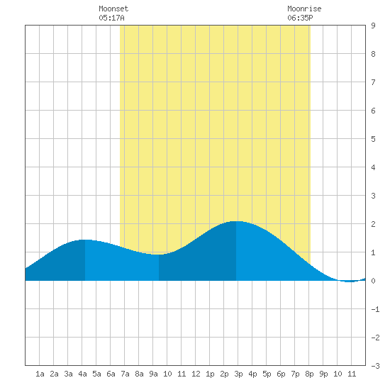 Shell Point tide chart for Saturday, May 10, 2025