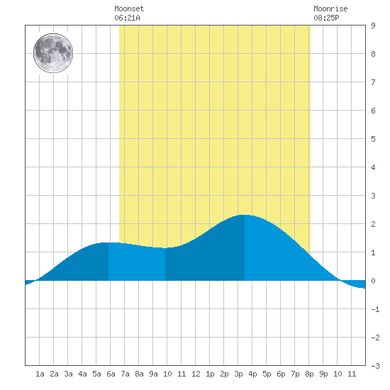Shell Point tide chart for Monday, May 12, 2025