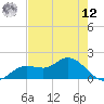 Shell Point tide chart for Monday, May 12, 2025