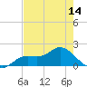 Shell Point tide chart for Wednesday, May 14, 2025
