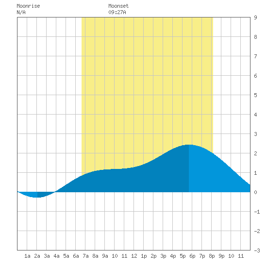 Shell Point tide chart for Friday, May 16, 2025