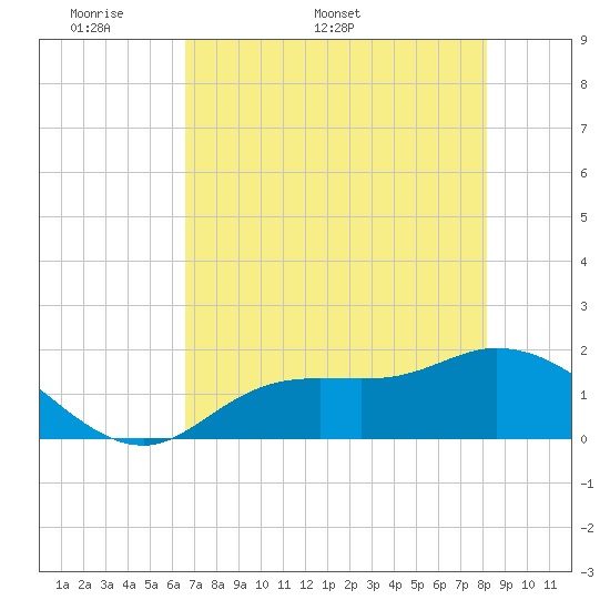 Shell Point tide chart for Monday, May 19, 2025