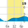 Shell Point tide chart for Monday, May 19, 2025