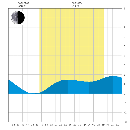 Shell Point tide chart for Tuesday, May 20, 2025