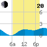 Shell Point tide chart for Tuesday, May 20, 2025