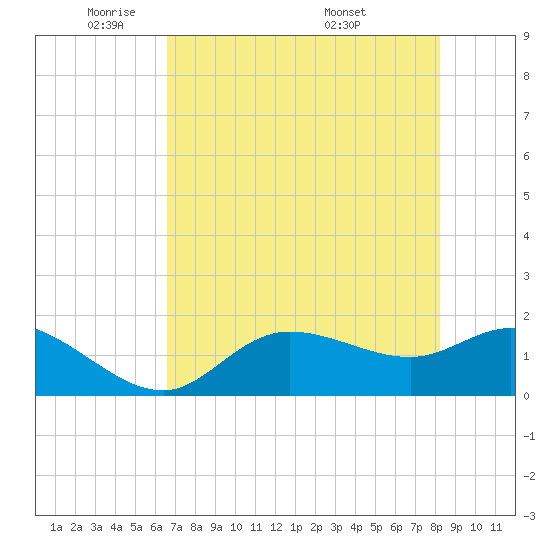 Shell Point tide chart for Wednesday, May 21, 2025