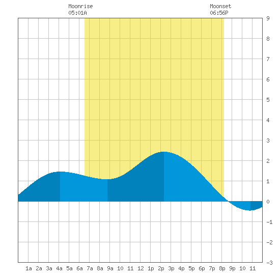 Shell Point tide chart for Sunday, May 25, 2025