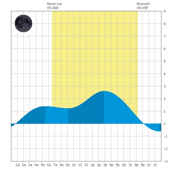 Shell Point tide chart for Monday, May 26, 2025