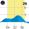 Shell Point tide chart for Monday, May 26, 2025