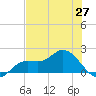 Shell Point tide chart for Tuesday, May 27, 2025