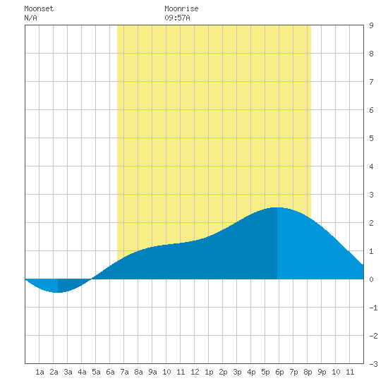 Shell Point tide chart for Friday, May 30, 2025
