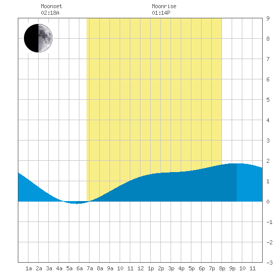 Shell Point tide chart for Sunday, May 4, 2025