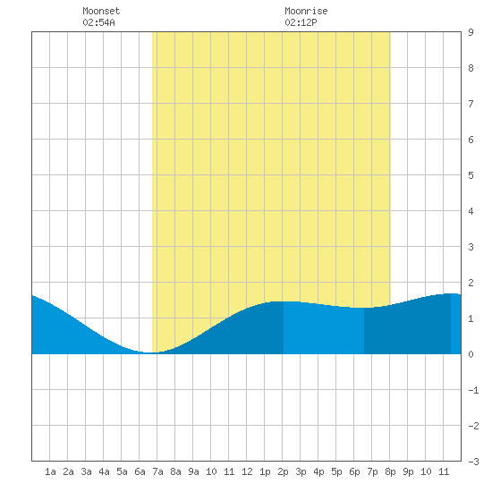 Shell Point tide chart for Monday, May 5, 2025