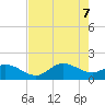 Shell Point tide chart for Wednesday, May 7, 2025