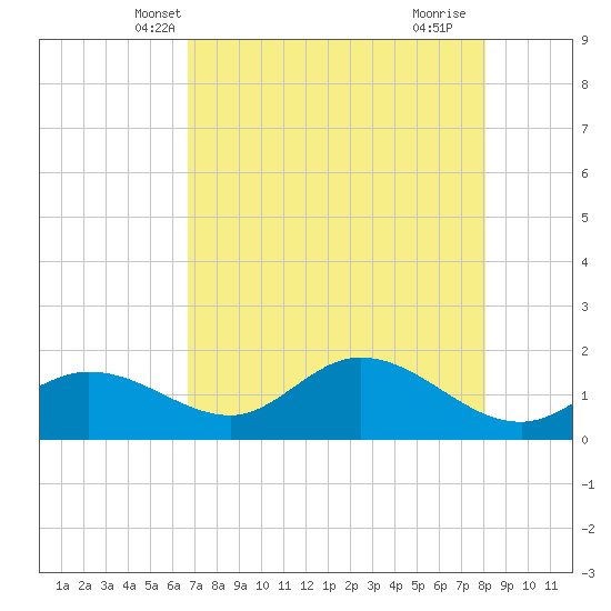 Shell Point tide chart for Thursday, May 8, 2025