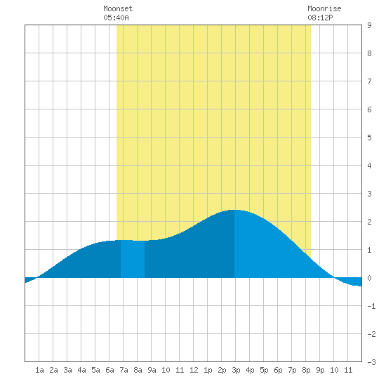 Shell Point tide chart for Tuesday, June 10, 2025