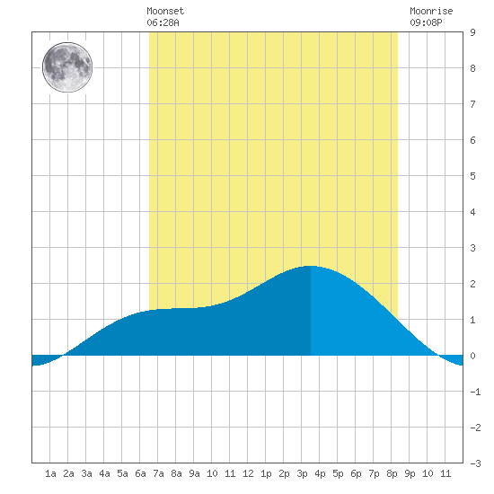 Shell Point tide chart for Wednesday, June 11, 2025