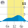 Shell Point tide chart for Wednesday, June 11, 2025