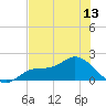 Shell Point tide chart for Friday, June 13, 2025