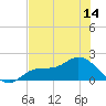 Shell Point tide chart for Saturday, June 14, 2025