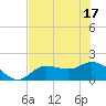Shell Point tide chart for Tuesday, June 17, 2025