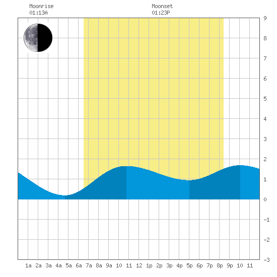 Shell Point tide chart for Wednesday, June 18, 2025