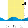 Shell Point tide chart for Thursday, June 19, 2025