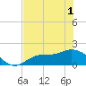 Shell Point tide chart for Sunday, June 1, 2025
