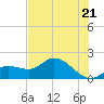 Shell Point tide chart for Saturday, June 21, 2025