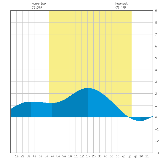 Shell Point tide chart for Sunday, June 22, 2025