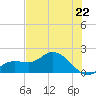 Shell Point tide chart for Sunday, June 22, 2025