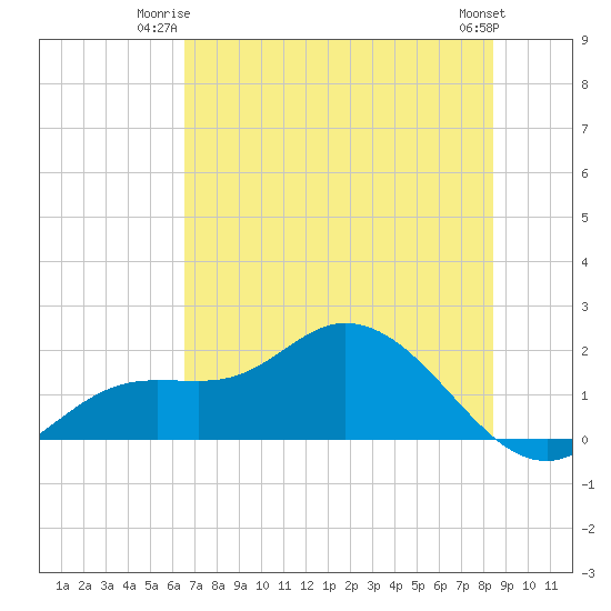 Shell Point tide chart for Monday, June 23, 2025