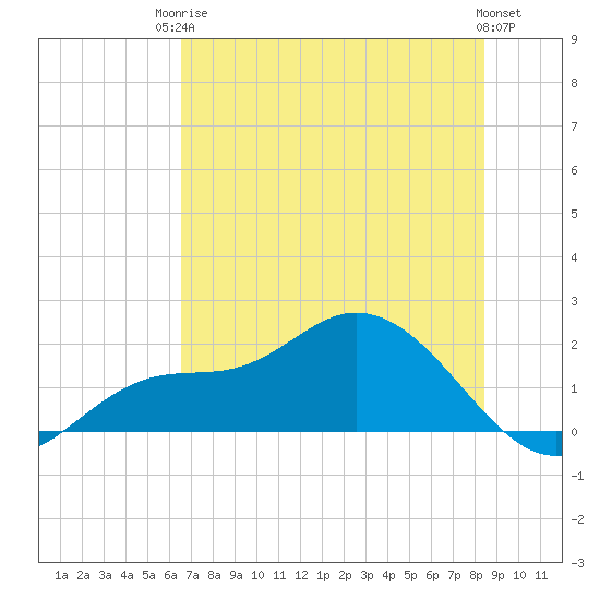 Shell Point tide chart for Tuesday, June 24, 2025
